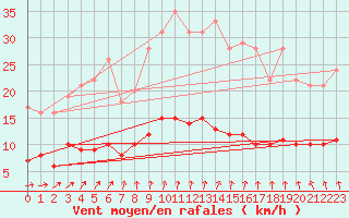 Courbe de la force du vent pour Trappes (78)