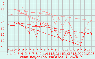 Courbe de la force du vent pour Troyes (10)