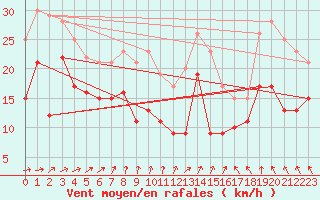 Courbe de la force du vent pour Ummendorf