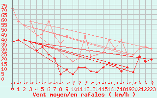 Courbe de la force du vent pour Saentis (Sw)