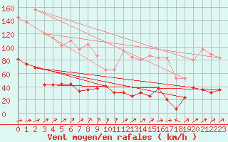 Courbe de la force du vent pour Cap Sagro (2B)