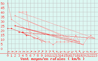 Courbe de la force du vent pour Ruhnu