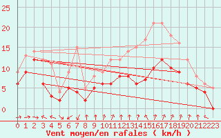 Courbe de la force du vent pour Martigues - Cap Couronne (13)