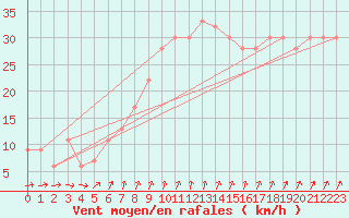 Courbe de la force du vent pour Scilly - Saint Mary