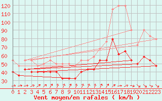 Courbe de la force du vent pour Fichtelberg