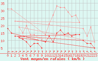 Courbe de la force du vent pour Poitiers (86)