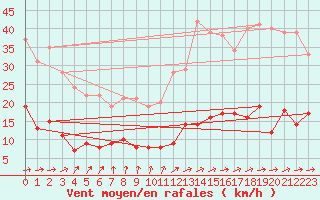 Courbe de la force du vent pour Paris - Montsouris (75)