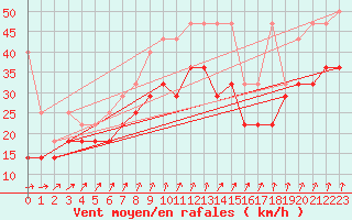 Courbe de la force du vent pour Wasserkuppe