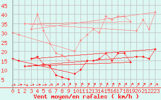 Courbe de la force du vent pour Trappes (78)