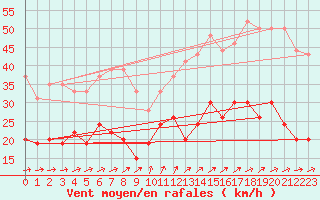 Courbe de la force du vent pour Ile d