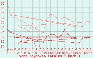 Courbe de la force du vent pour Savigny-en-Vron (37)