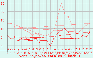 Courbe de la force du vent pour Martign-Briand (49)