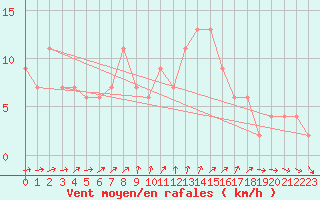 Courbe de la force du vent pour Zamora