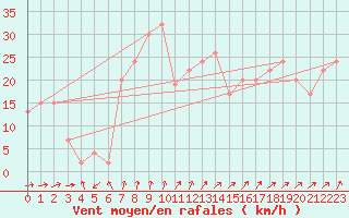 Courbe de la force du vent pour Plymouth (UK)