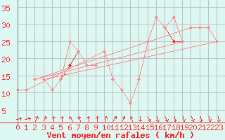 Courbe de la force du vent pour Blahammaren