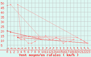 Courbe de la force du vent pour Portglenone