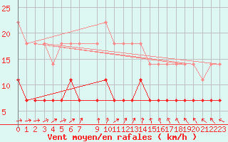 Courbe de la force du vent pour Kettstaka