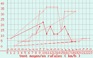 Courbe de la force du vent pour Parnu