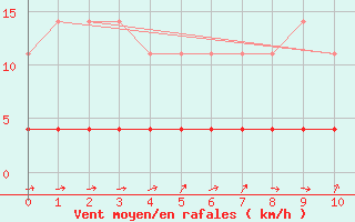 Courbe de la force du vent pour Aracaju