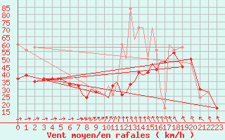 Courbe de la force du vent pour Scilly - Saint Mary