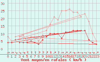 Courbe de la force du vent pour Brest (29)