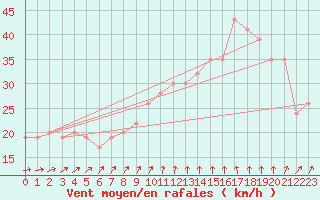 Courbe de la force du vent pour Scilly - Saint Mary