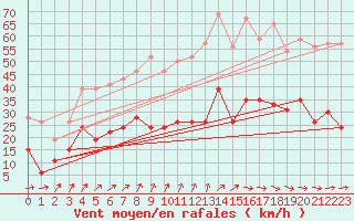 Courbe de la force du vent pour Le Touquet (62)