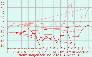 Courbe de la force du vent pour Mont-Aigoual (30)