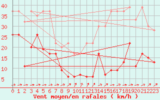 Courbe de la force du vent pour Saentis (Sw)