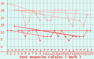 Courbe de la force du vent pour Elsenborn (Be)