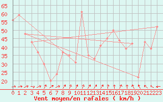 Courbe de la force du vent pour Vestmannaeyjar