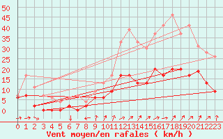 Courbe de la force du vent pour Embrun (05)