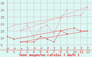 Courbe de la force du vent pour Biere