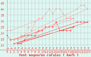 Courbe de la force du vent pour Hano
