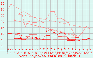 Courbe de la force du vent pour Guret Saint-Laurent (23)