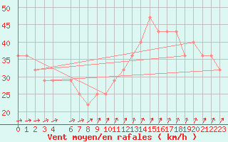 Courbe de la force du vent pour Nyhamn