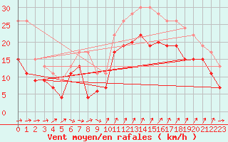 Courbe de la force du vent pour Cap Cpet (83)