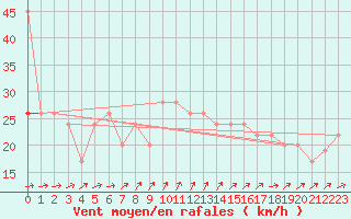 Courbe de la force du vent pour Skagen