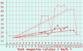 Courbe de la force du vent pour Sydfyns Flyveplads