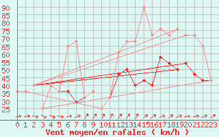 Courbe de la force du vent pour Malin Head