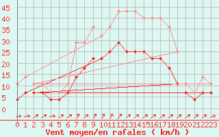 Courbe de la force du vent pour Skillinge