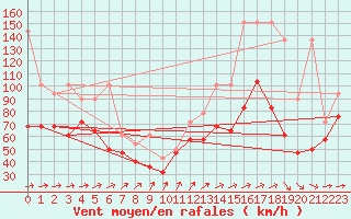 Courbe de la force du vent pour Brocken