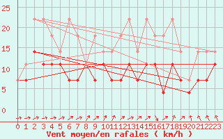 Courbe de la force du vent pour Giessen