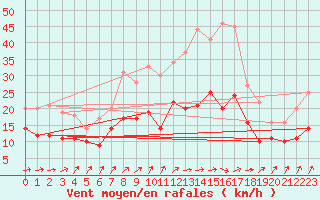 Courbe de la force du vent pour Belm