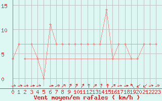 Courbe de la force du vent pour Kufstein