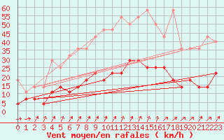 Courbe de la force du vent pour Hupsel Aws