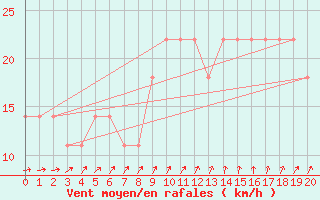 Courbe de la force du vent pour Berlin-Dahlem