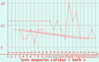 Courbe de la force du vent pour Nottingham Weather Centre