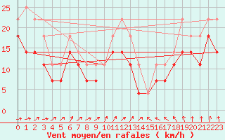 Courbe de la force du vent pour Strommingsbadan