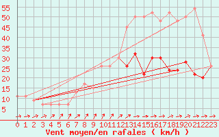 Courbe de la force du vent pour Abed